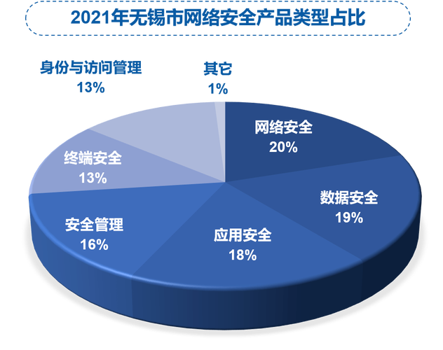 从服务对象看,调研数据显示调研数据显示无锡市网络安全企业四大客户